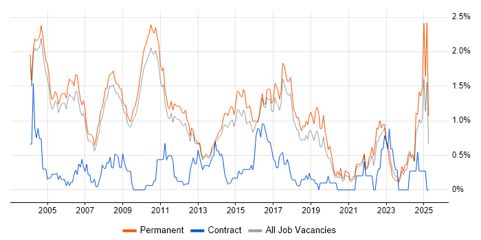Job vacancy trend for Applications Engineer in Cambridge