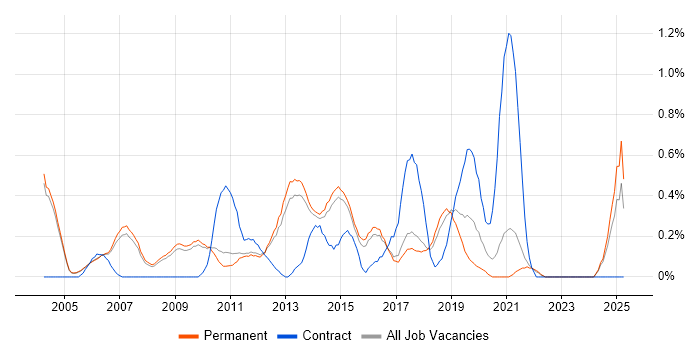Job vacancy trend for Applications Manager in Cambridge Job vacancy trend for Applications Manager in Cambridge