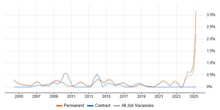 Job vacancy trend for Applications Specialist in Cambridge