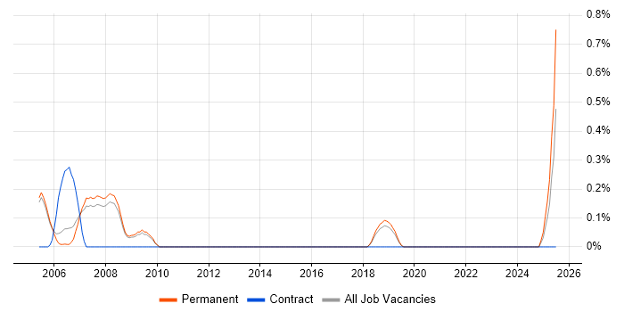 Job vacancy trend for Applications Support Technician in Cambridge
