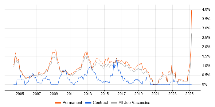 Job vacancy trend for Applications Support in Cambridge