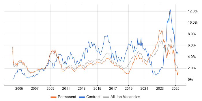 Job vacancy trend for Architect in Cambridge