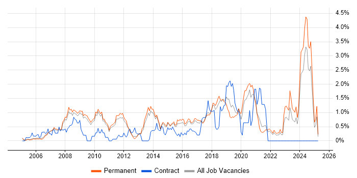 Job vacancy trend for Architectural Design in Cambridge