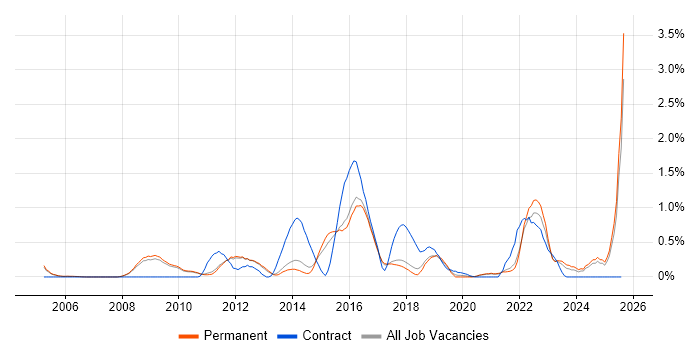 Job vacancy trend for Architectural Patterns in Cambridge Job vacancy trend for Architectural Patterns in Cambridge