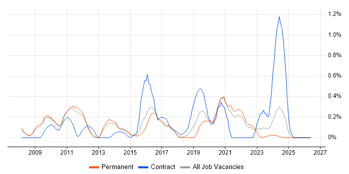 Architecture Roadmap job vacancy trend in Cambridge