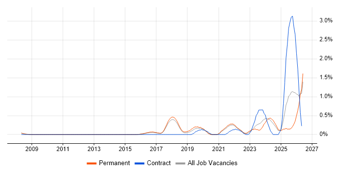 Artificial Intelligence Engineer job vacancy trend in Cambridge