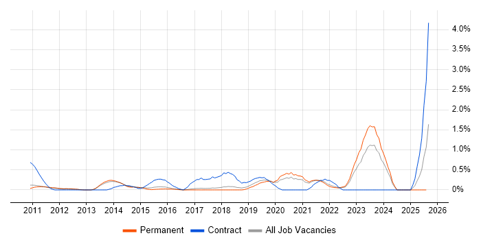 Job vacancy trend for Aruba in Cambridge