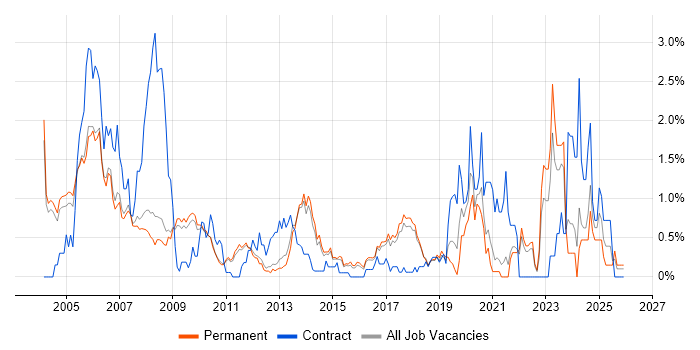 ASIC job vacancy trend in Cambridge