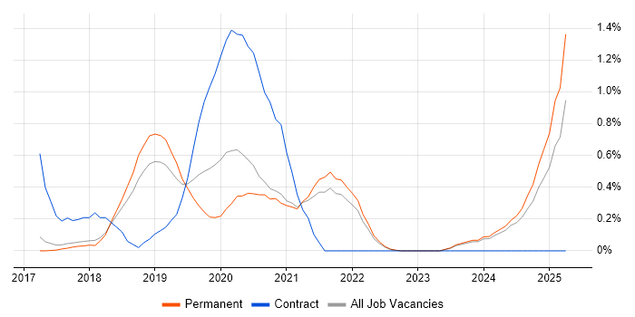 Job vacancy trend for ASP.NET Core in Cambridge Job vacancy trend for ASP.NET Core in Cambridge