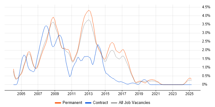 Job vacancy trend for ASP.NET Developer in Cambridge Job vacancy trend for ASP.NET Developer in Cambridge