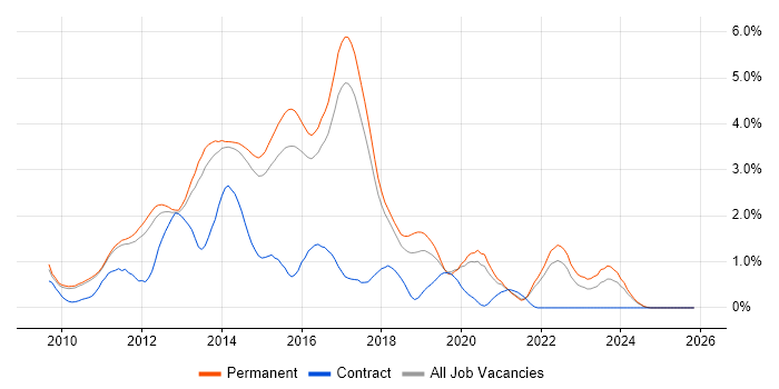 ASP.NET MVC job vacancy trend in Cambridge