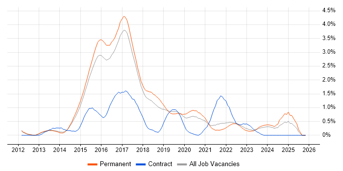 ASP.NET Web API job vacancy trend in Cambridge