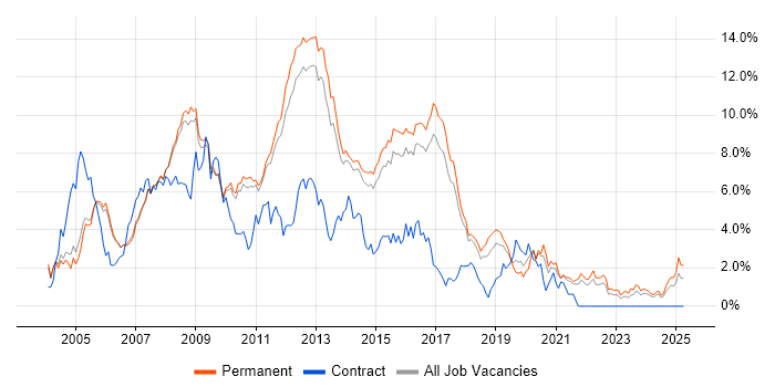 Job vacancy trend for ASP.NET in Cambridge