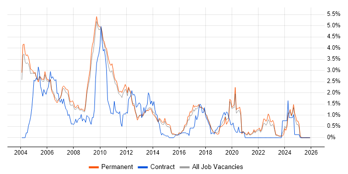 Assembly Language job vacancy trend in Cambridge