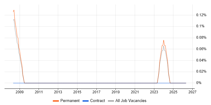 ASTM job vacancy trend in Cambridge