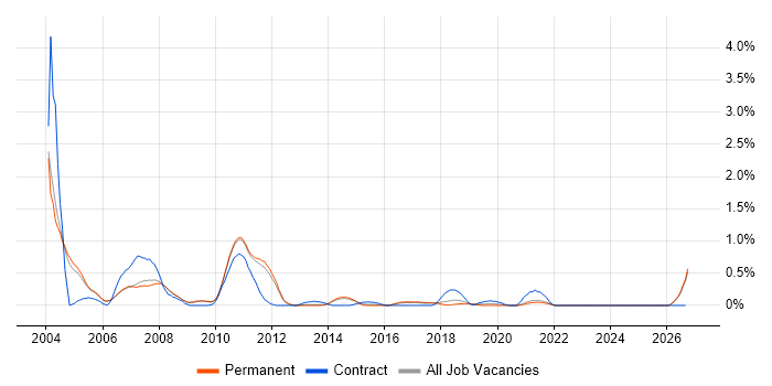 ATM job vacancy trend in Cambridge