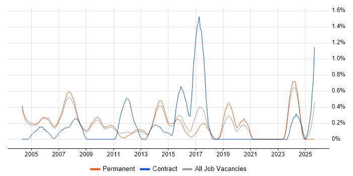 Audio Engineer job vacancy trend in Cambridge