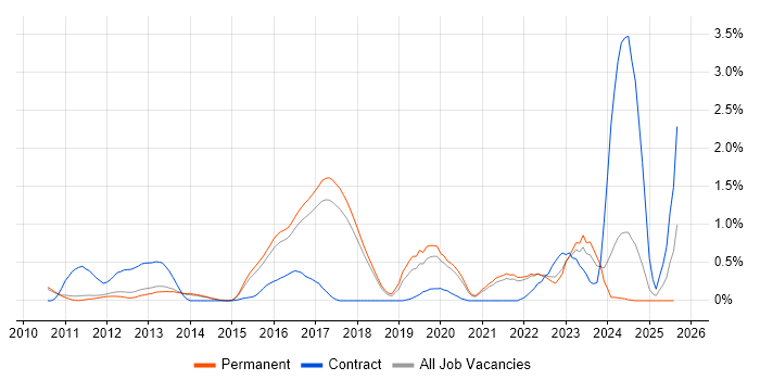 Job vacancy trend for Augmented Reality in Cambridge