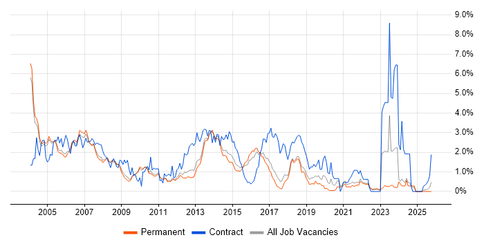 Author job vacancy trend in Cambridge