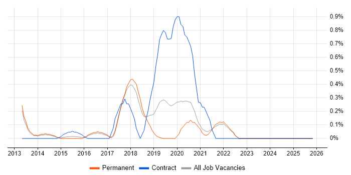 Auto-Scaling job vacancy trend in Cambridge