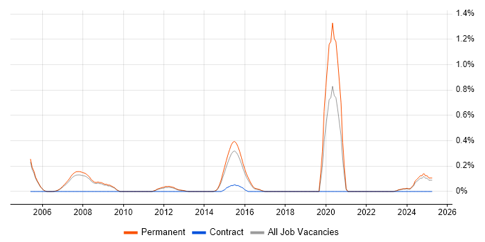 Job vacancy trend for Autodesk in Cambridge Job vacancy trend for Autodesk in Cambridge