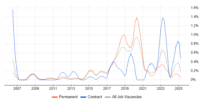Job vacancy trend for Automation Engineer in Cambridge Job vacancy trend for Automation Engineer in Cambridge