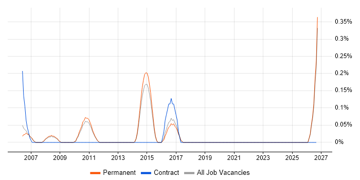 Automation Team Leader job vacancy trend in Cambridge