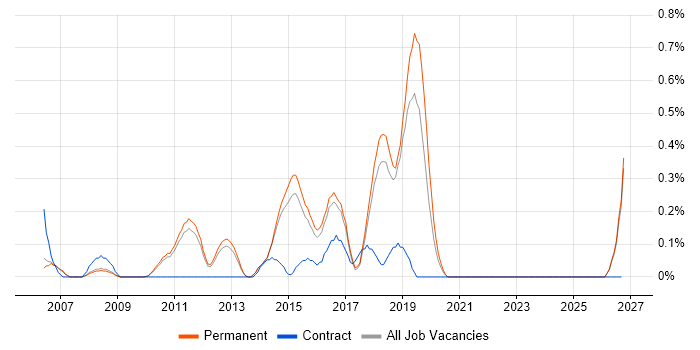 Automation Test Lead job vacancy trend in Cambridge