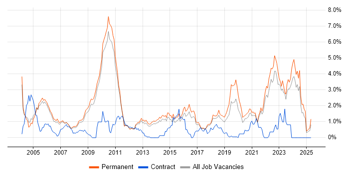 Job vacancy trend for Automotive in Cambridge
