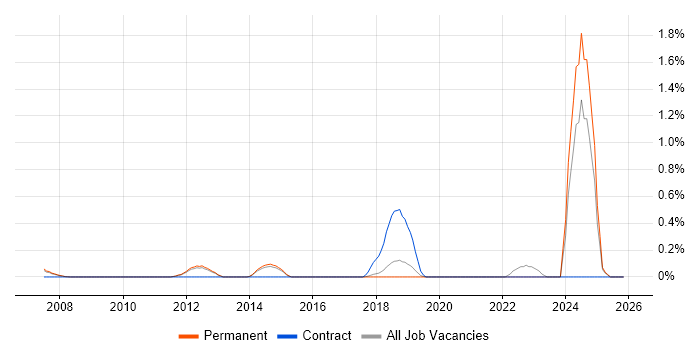 AUTOSAR job vacancy trend in Cambridge