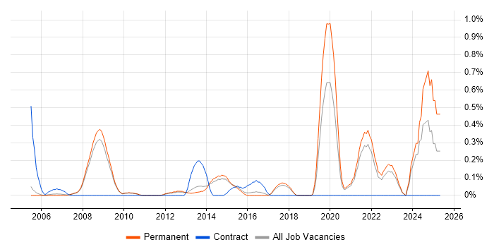 Job vacancy trend for Aviation in Cambridge