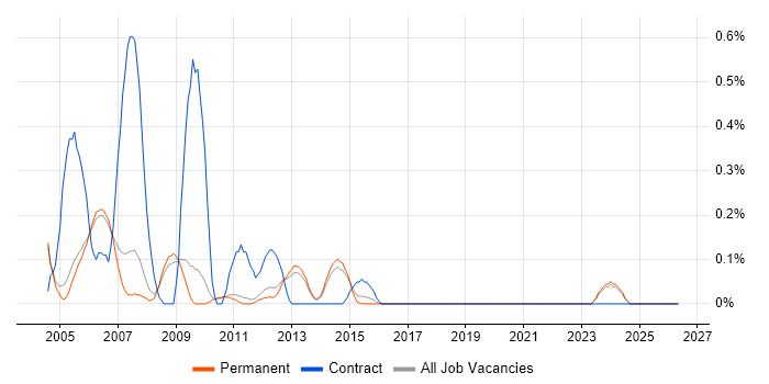 Avionics job vacancy trend in Cambridge