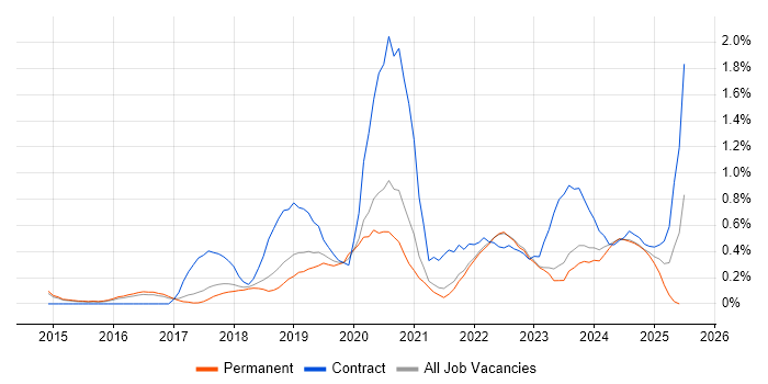 Job vacancy trend for AWS Certification in Cambridge Job vacancy trend for AWS Certification in Cambridge