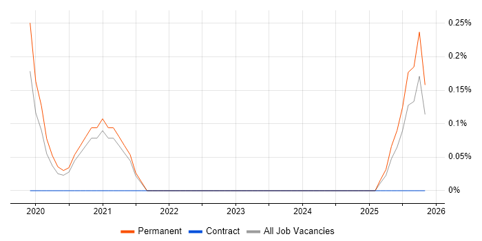 AWS Certified Cloud Practitioner job vacancy trend in Cambridge