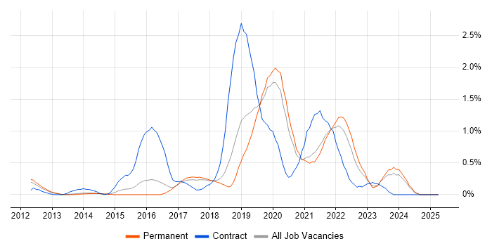 Job vacancy trend for AWS CloudFormation in Cambridge Job vacancy trend for AWS CloudFormation in Cambridge