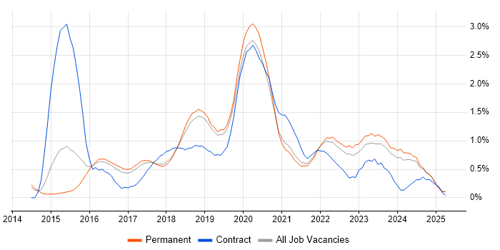 Job vacancy trend for AWS Engineer in Cambridge