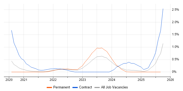 AWS Fargate job vacancy trend in Cambridge AWS Fargate job vacancy trend in Cambridge