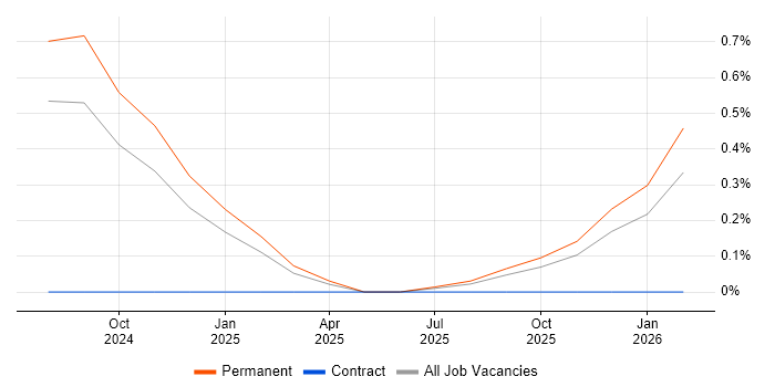 AWS KMS job vacancy trend in Cambridge