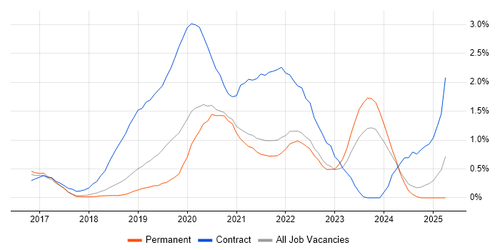 Job vacancy trend for AWS Lambda in Cambridge Job vacancy trend for AWS Lambda in Cambridge
