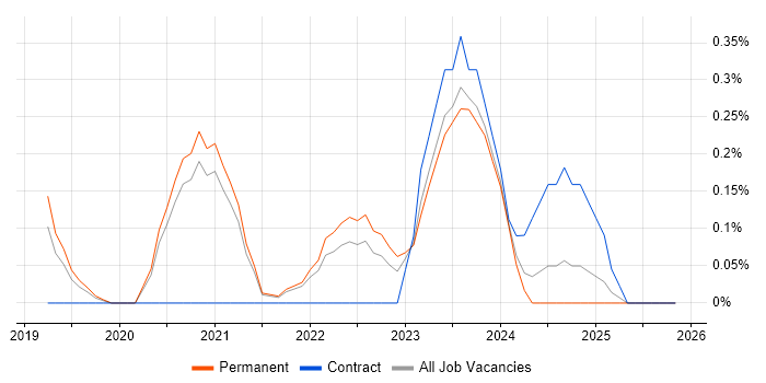 AWS Platform Engineer job vacancy trend in Cambridge