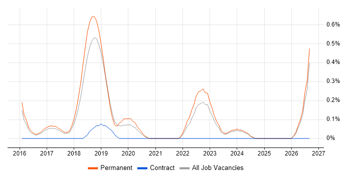 AWS Software Engineer job vacancy trend in Cambridge