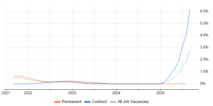 Job vacancy trend for Azure AKS in Cambridge Job vacancy trend for Azure AKS in Cambridge