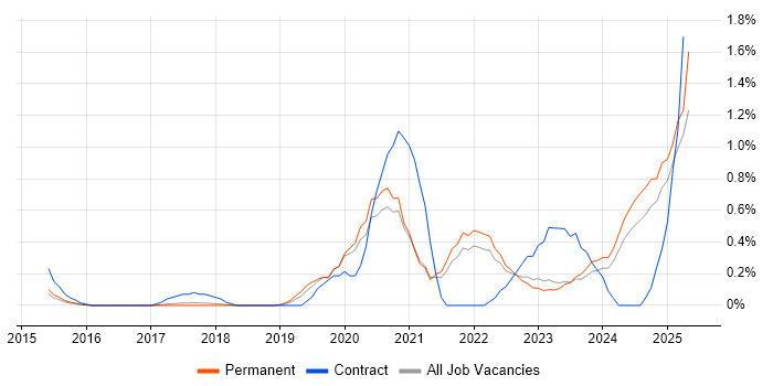 Job vacancy trend for Azure Certification in Cambridge Job vacancy trend for Azure Certification in Cambridge