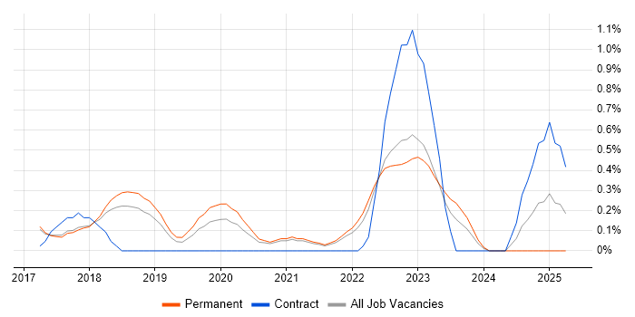 Job vacancy trend for Azure Data Factory in Cambridge Job vacancy trend for Azure Data Factory in Cambridge