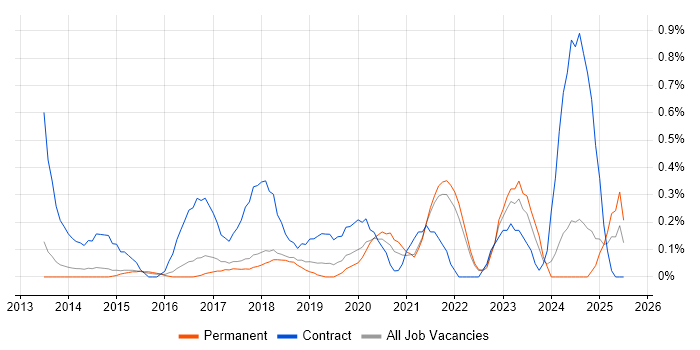 Job vacancy trend for Azure Developer in Cambridge