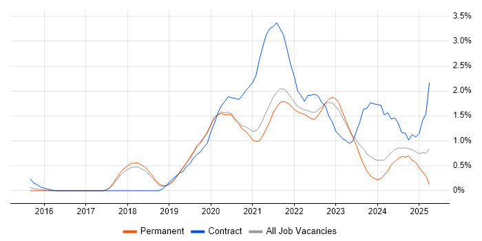 Job vacancy trend for Azure DevOps in Cambridge Job vacancy trend for Azure DevOps in Cambridge
