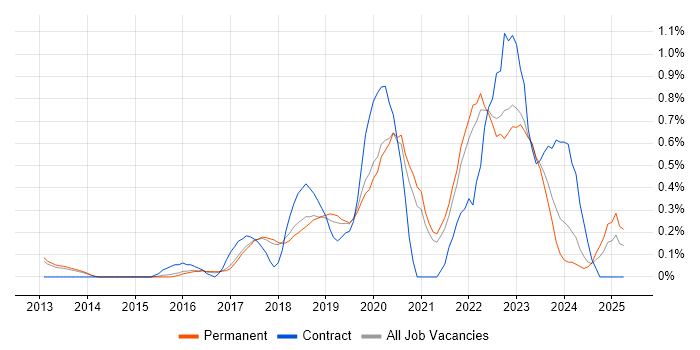 Job vacancy trend for Azure Engineer in Cambridge