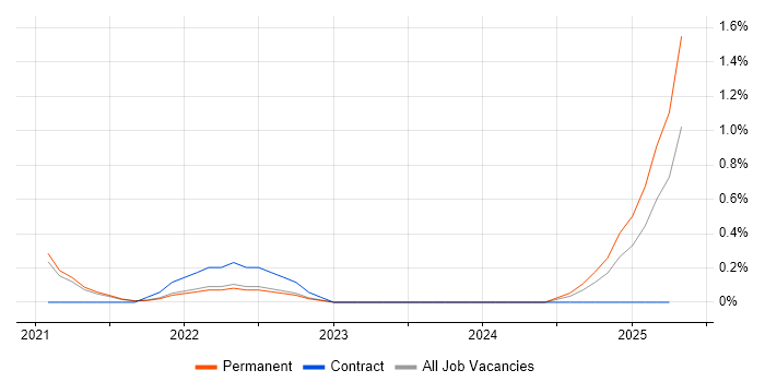 Job vacancy trend for Azure ExpressRoute in Cambridge Job vacancy trend for Azure ExpressRoute in Cambridge