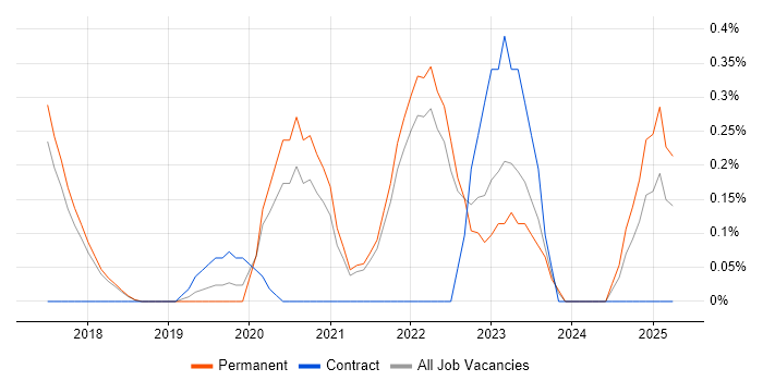 Job vacancy trend for Azure Infrastructure Engineer in Cambridge