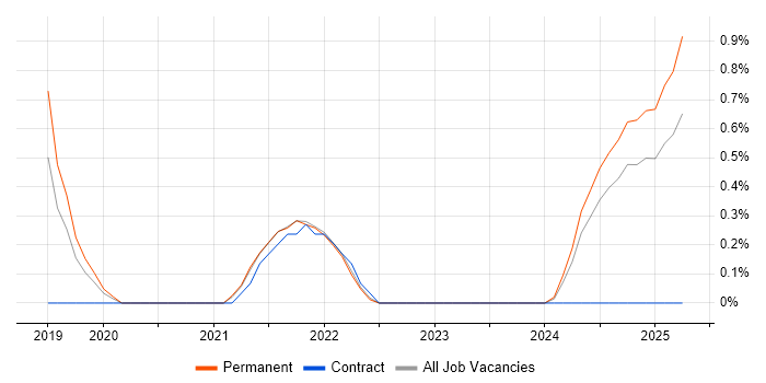 Job vacancy trend for Azure Logic Apps in Cambridge